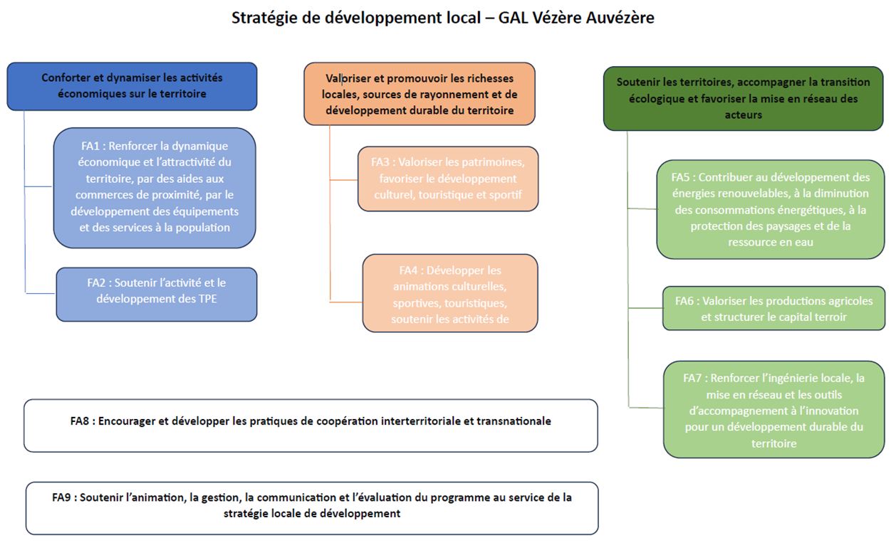 Logigramme de la stratégie locale