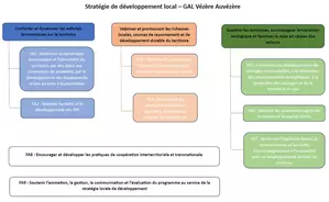 Stratégie de développement local